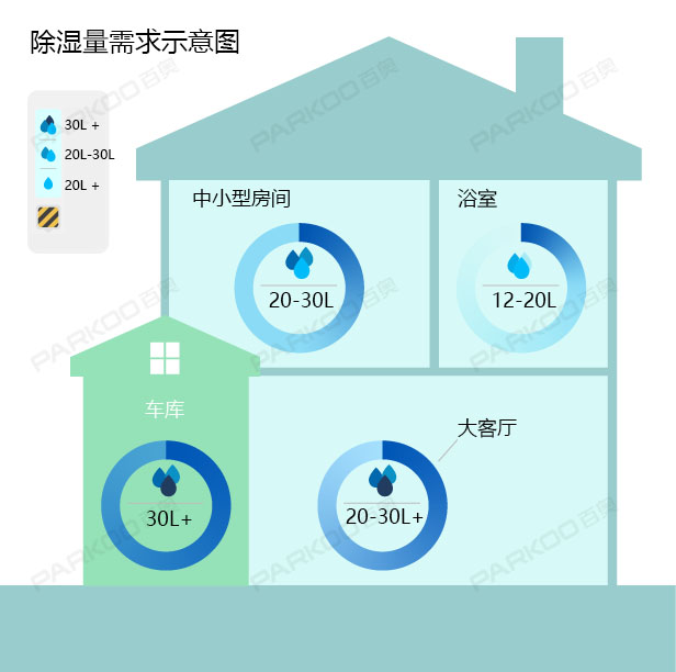 怎么選購適合自己的除濕機？除濕量的大小