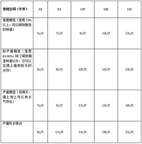 除濕機(jī)加濕器的原理是什么，南北差異應(yīng)該買哪個？