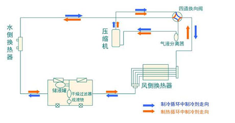 全面簡(jiǎn)析風(fēng)冷模塊機(jī)組（原理、結(jié)構(gòu)、熱回收及安裝要點(diǎn)）