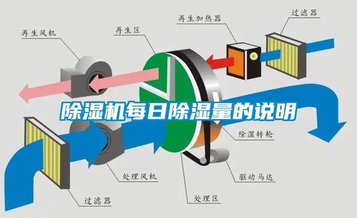 除濕機(jī)每日除濕量的說(shuō)明