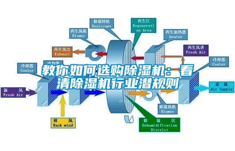 教你如何選購除濕機：看清除濕機行業(yè)潛規(guī)則