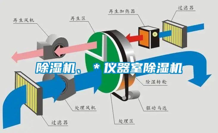 除濕機(jī)、＊儀器室除濕機(jī)