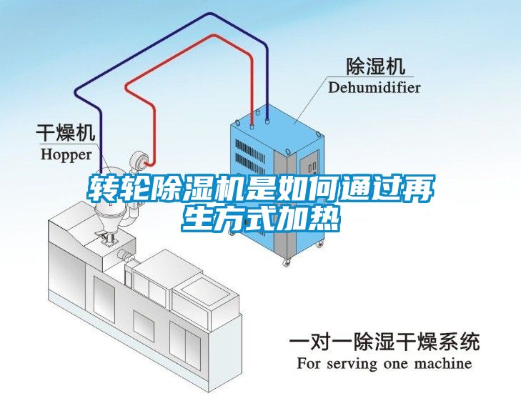 轉(zhuǎn)輪除濕機(jī)是如何通過(guò)再生方式加熱