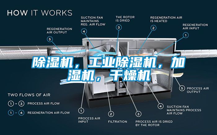 除濕機，工業(yè)除濕機，加濕機，干燥機